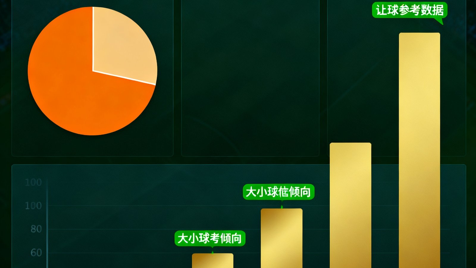AI预测模型输出的比赛概率分布图表，以饼图和柱状图结合展示胜平负概率、大小球倾向和让球参考数据，配色使用橙色金色绿色区分不同指标
